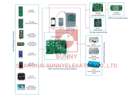 Intelligent Control Elevator Electrical Parts 6m/S Elevator Integrated Controller